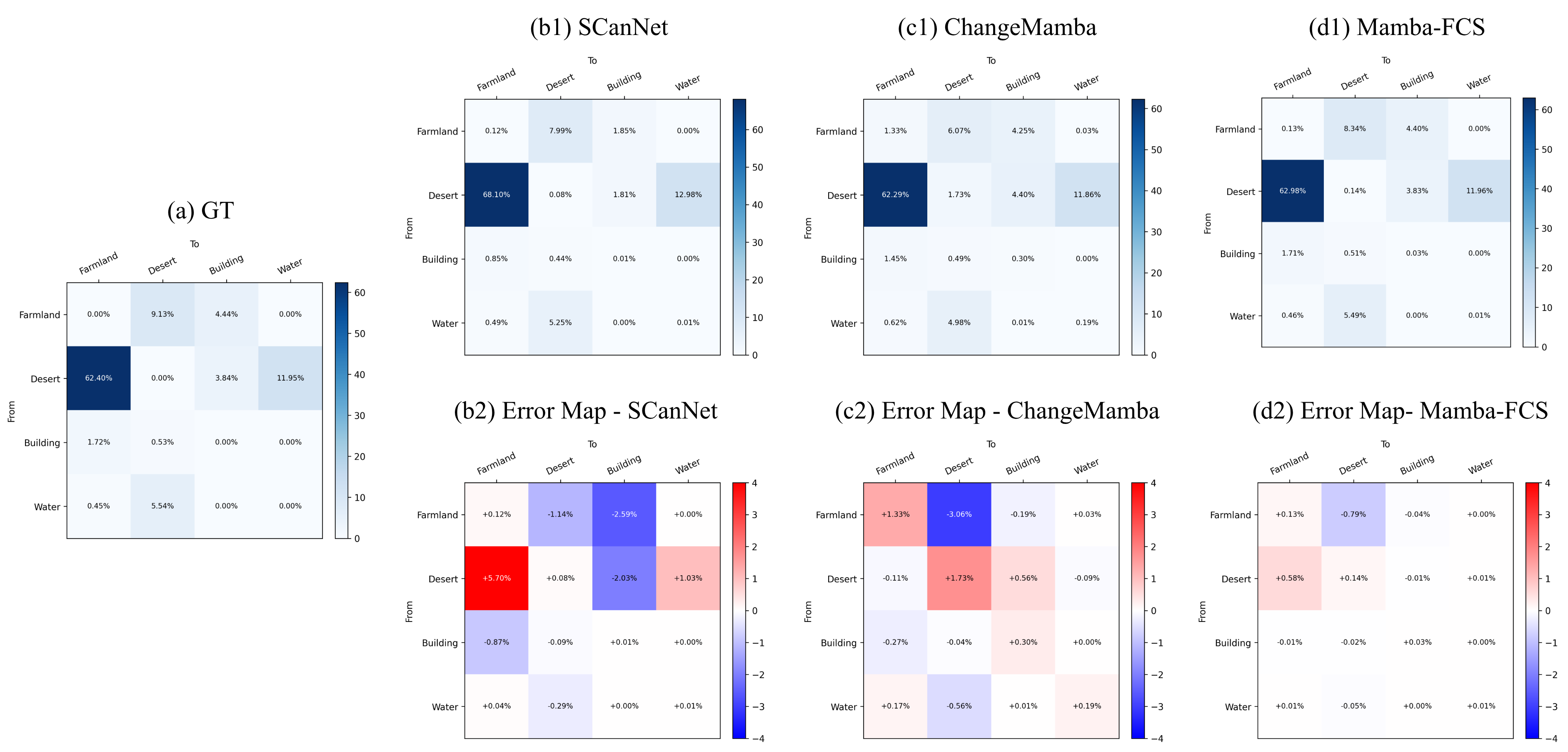 Landsat-SCD from-to transition confusion matrix analysis.
