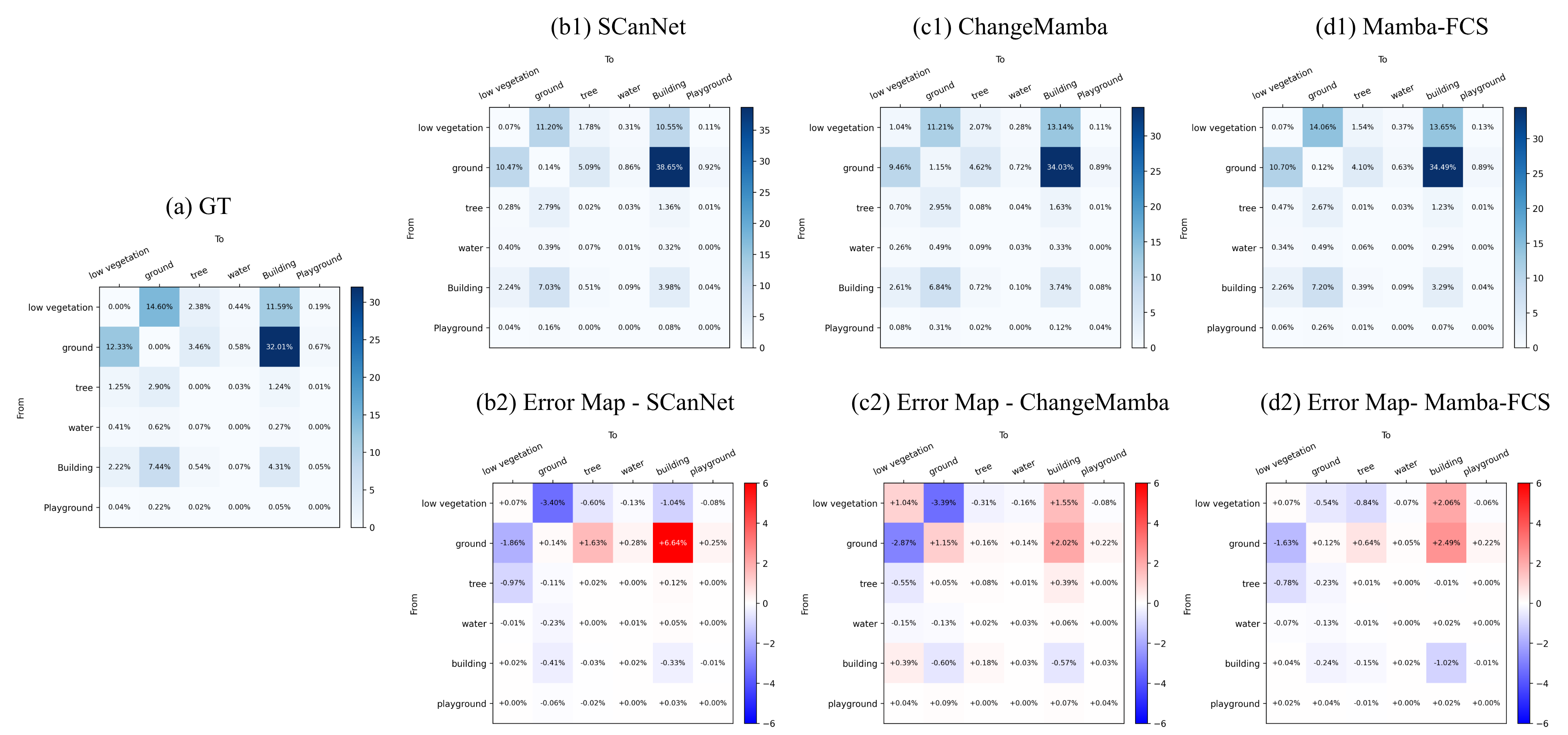 SECOND from-to transition confusion matrix analysis.