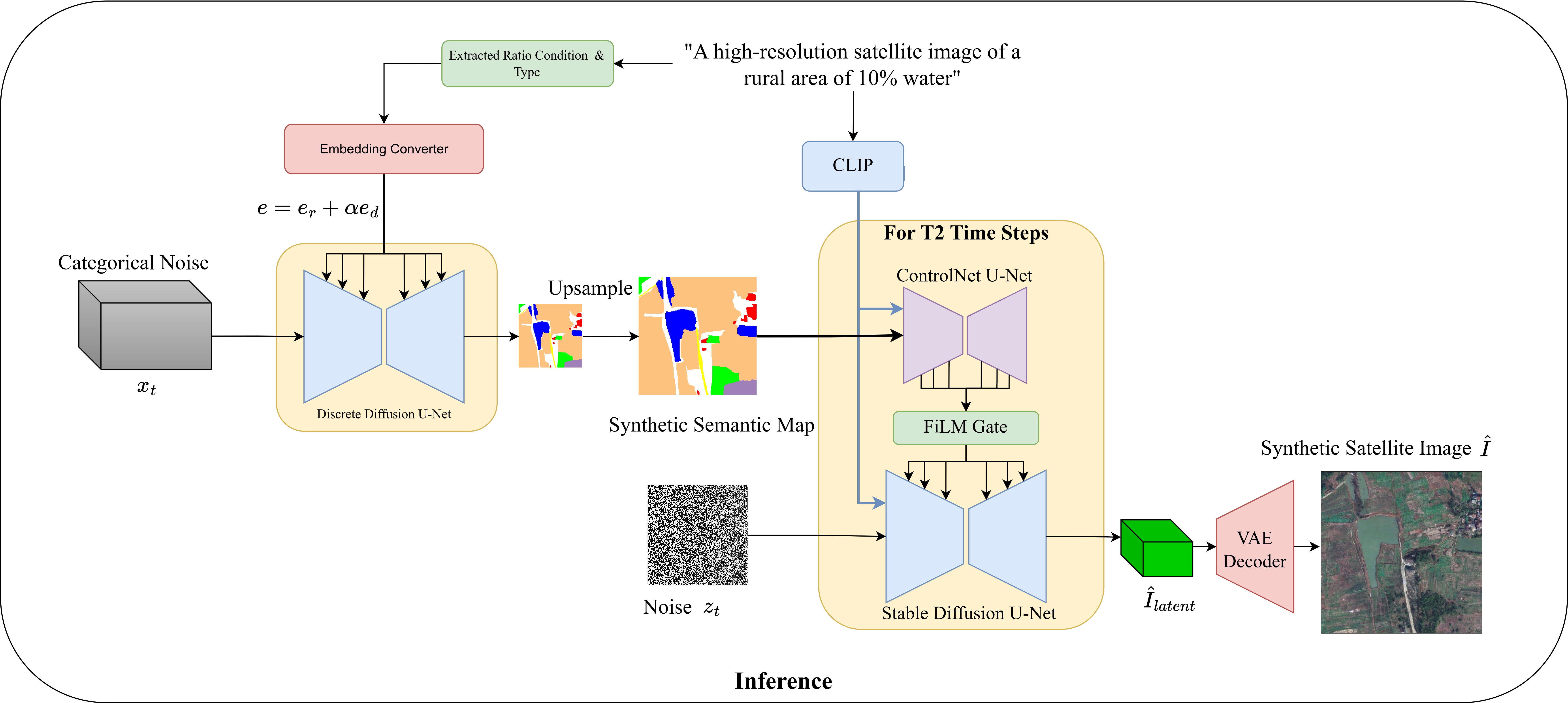 SyntheticGen prompt-controlled inference pipeline.