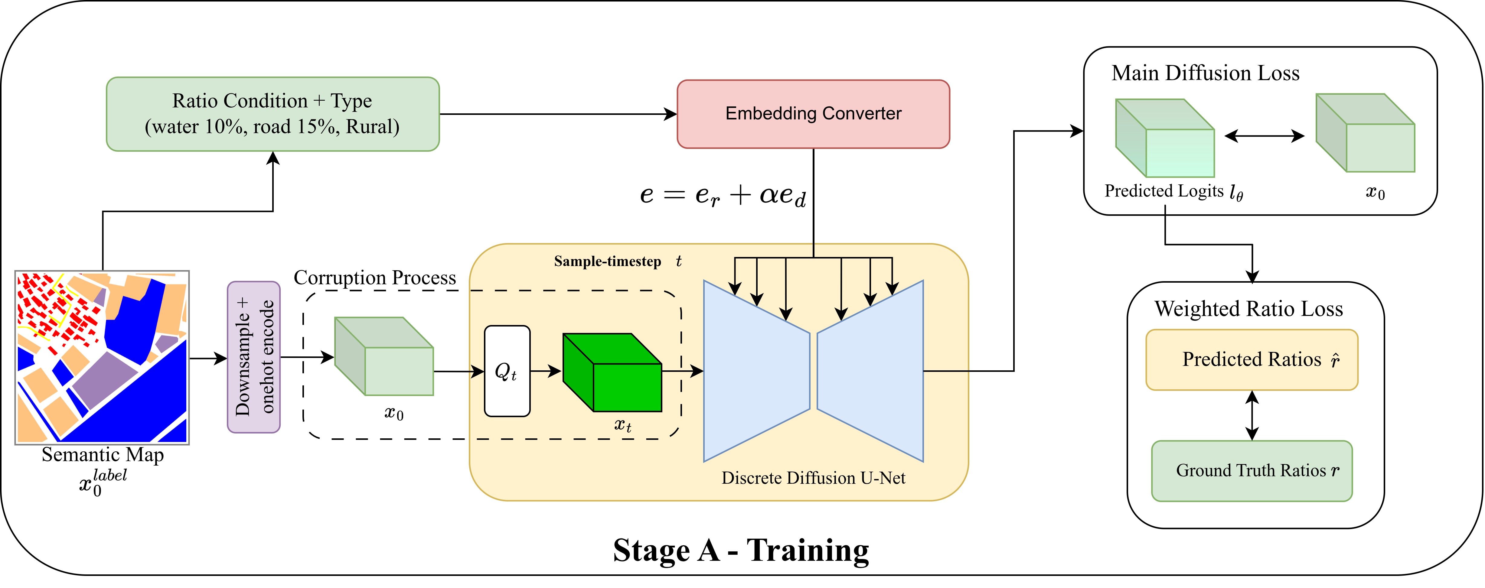 Stage A ratio- and domain-conditioned D3PM layout generator.