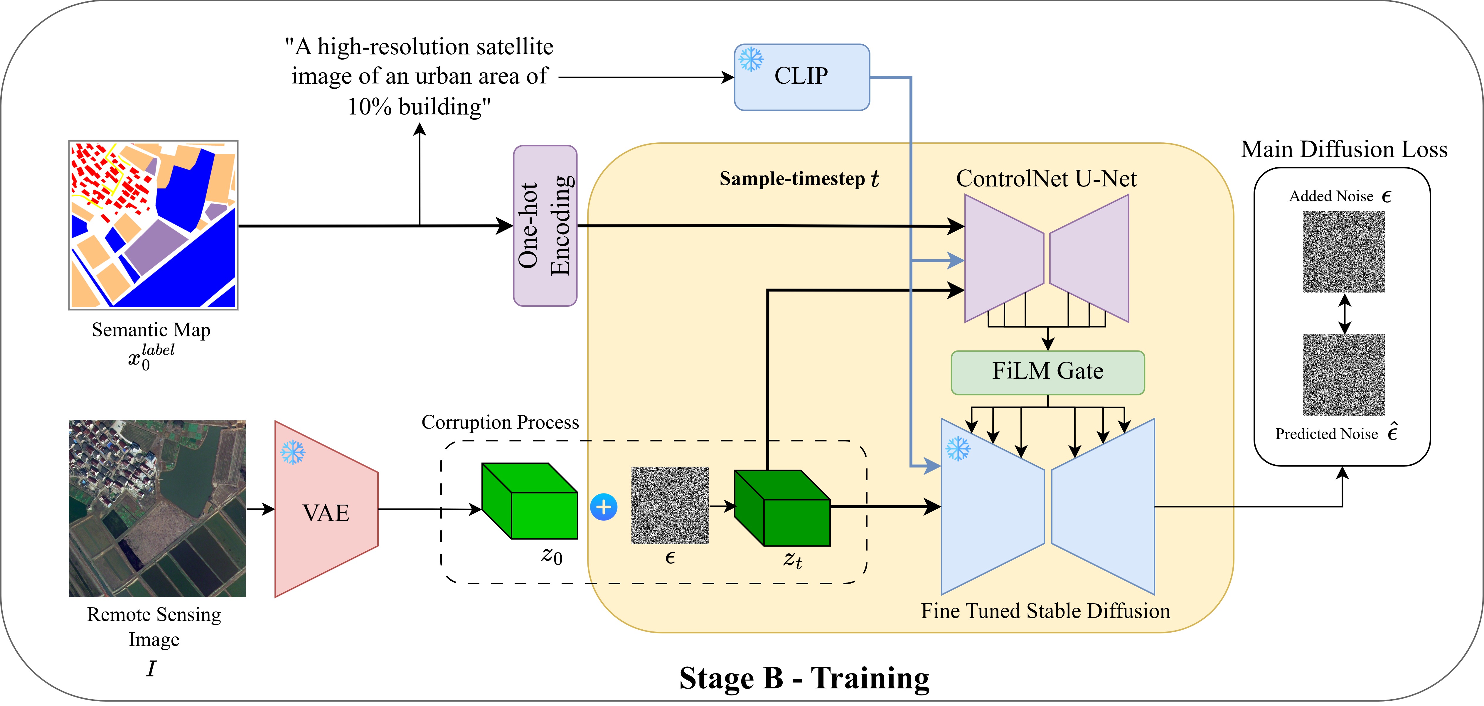 Stage B layout-guided latent diffusion image generator.